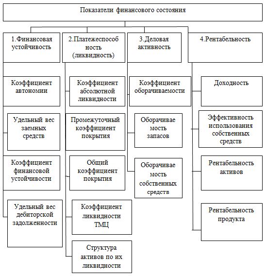 Дипломная работа: Финансовое состояние организации